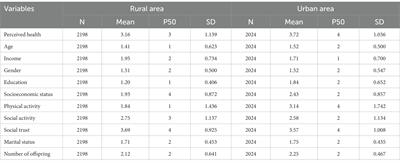 Differences in the influence of daily behavior on health among older adults in urban and rural areas: evidence from China